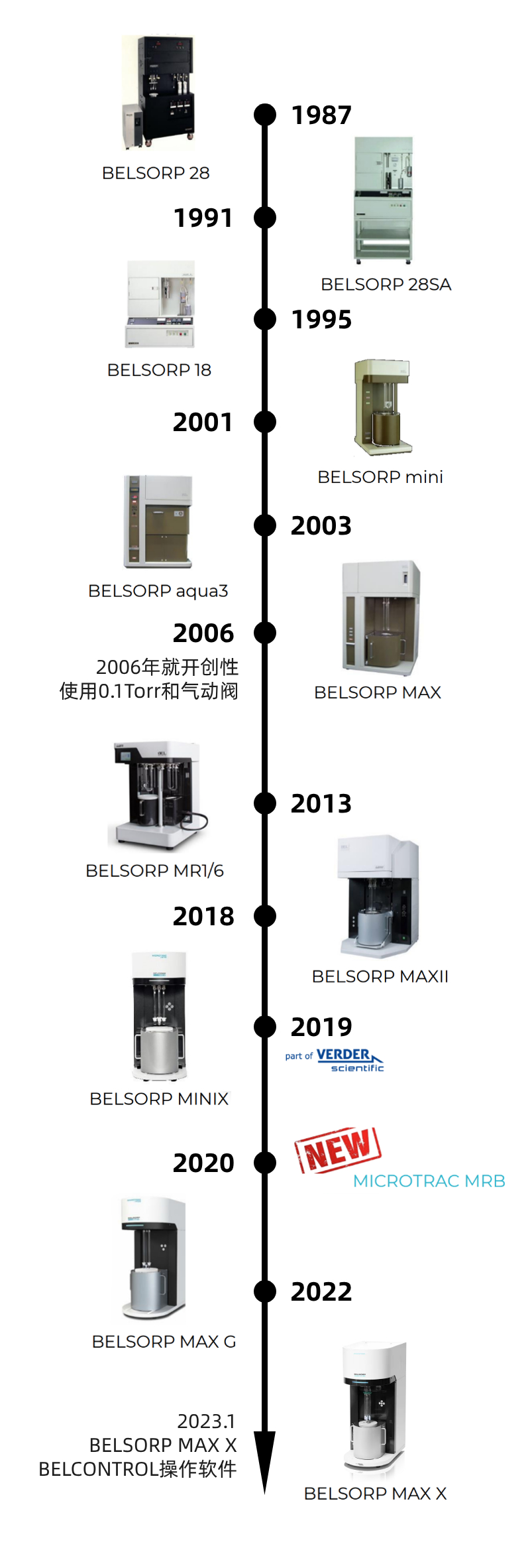 拜尔BELSORP历史.jpg 拜尔BELSORP历史.jpg